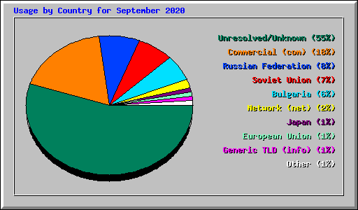 Usage by Country for September 2020