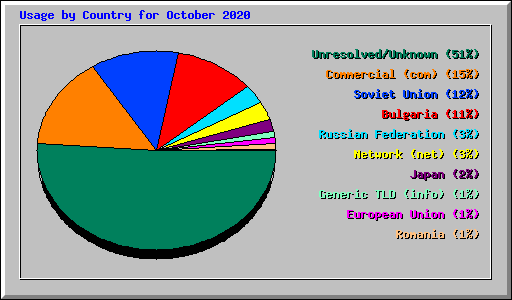 Usage by Country for October 2020
