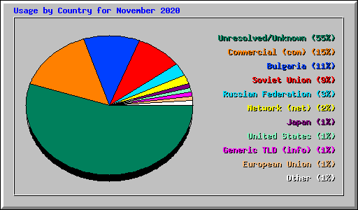 Usage by Country for November 2020