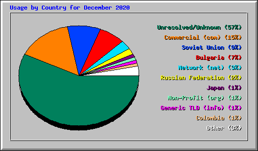 Usage by Country for December 2020