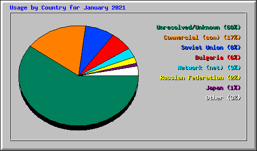 Usage by Country for January 2021