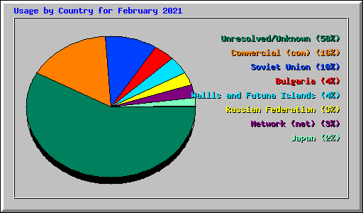 Usage by Country for February 2021