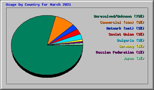 Usage by Country for March 2021