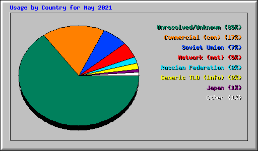 Usage by Country for May 2021