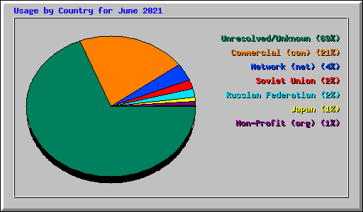 Usage by Country for June 2021