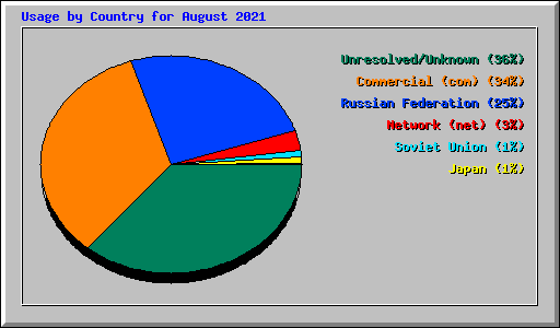 Usage by Country for August 2021