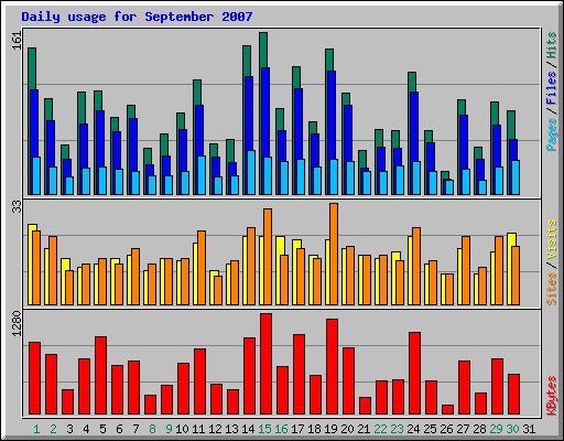 Daily usage for September 2007
