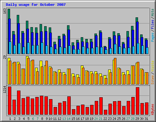 Daily usage for October 2007