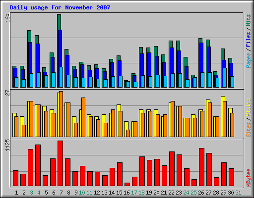 Daily usage for November 2007