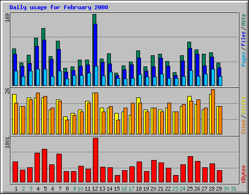 Daily usage for February 2008