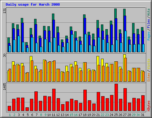 Daily usage for March 2008