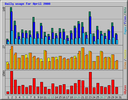 Daily usage for April 2008