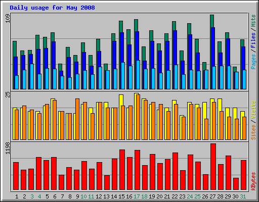 Daily usage for May 2008