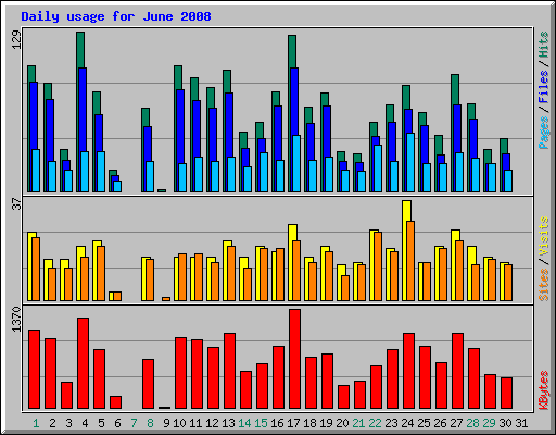 Daily usage for June 2008