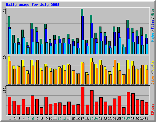 Daily usage for July 2008