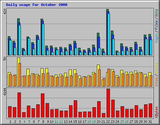 Daily usage for October 2008