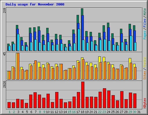 Daily usage for November 2008