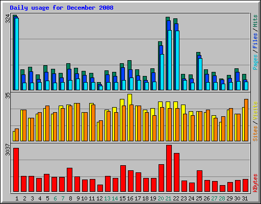 Daily usage for December 2008