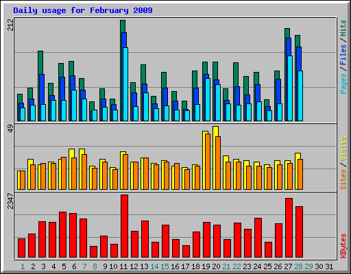 Daily usage for February 2009