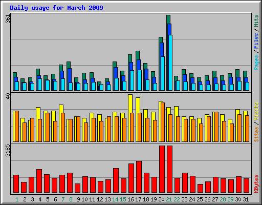 Daily usage for March 2009