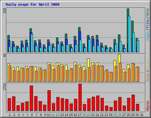 Daily usage for April 2009