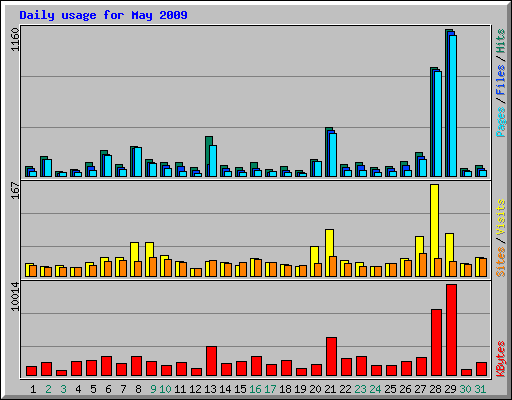 Daily usage for May 2009
