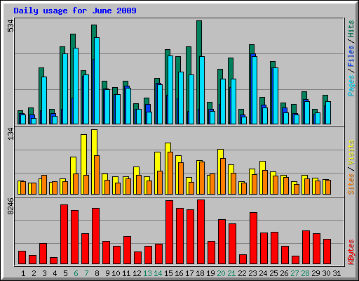 Daily usage for June 2009