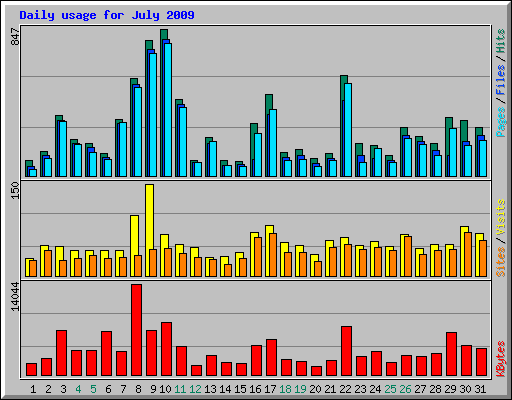 Daily usage for July 2009