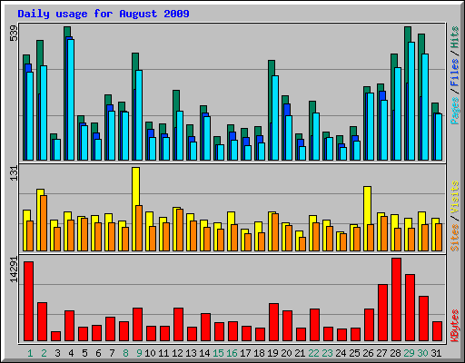 Daily usage for August 2009