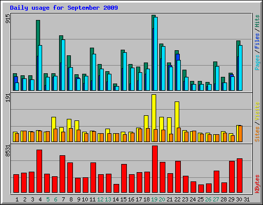 Daily usage for September 2009