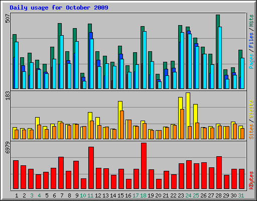 Daily usage for October 2009