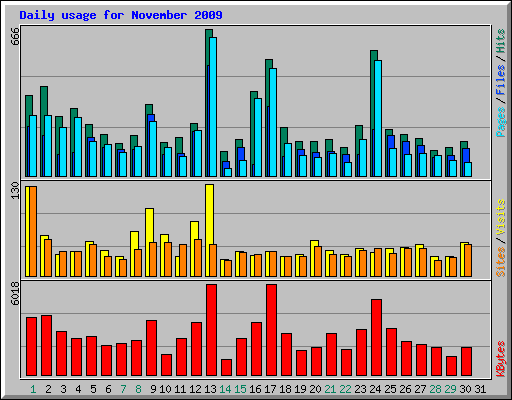 Daily usage for November 2009