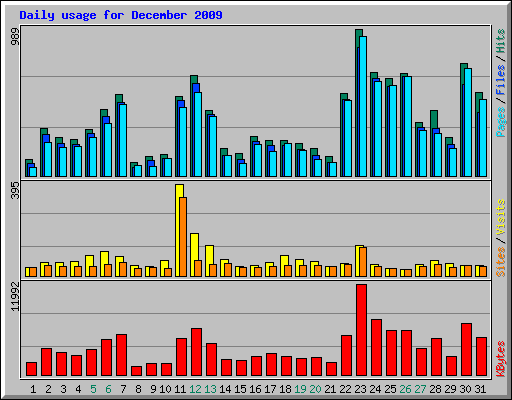 Daily usage for December 2009