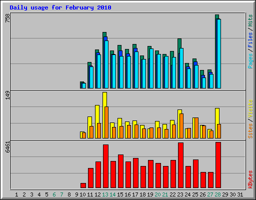 Daily usage for February 2010