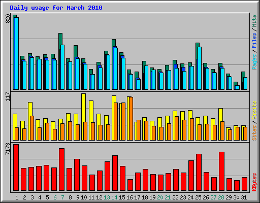Daily usage for March 2010