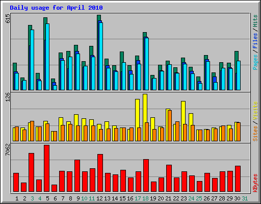 Daily usage for April 2010