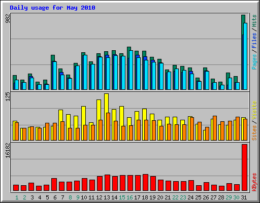 Daily usage for May 2010