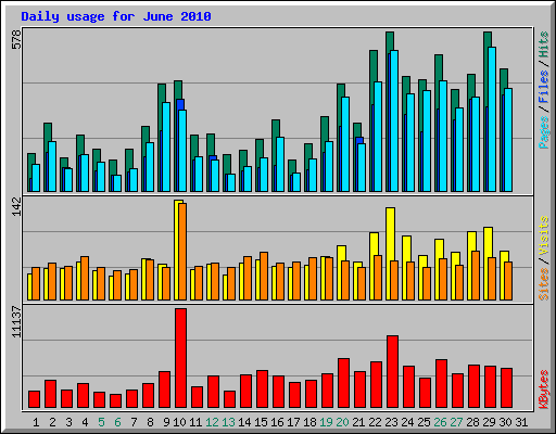 Daily usage for June 2010