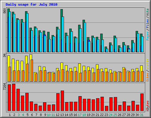 Daily usage for July 2010