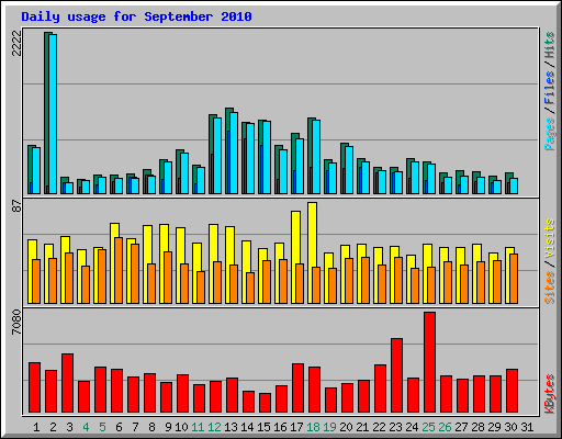 Daily usage for September 2010