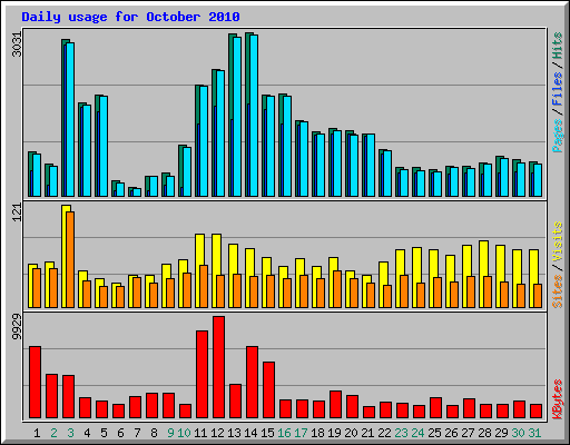 Daily usage for October 2010
