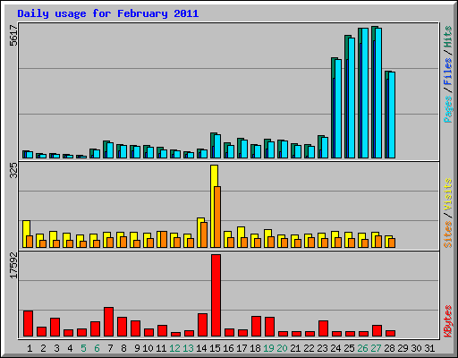 Daily usage for February 2011