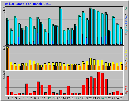 Daily usage for March 2011