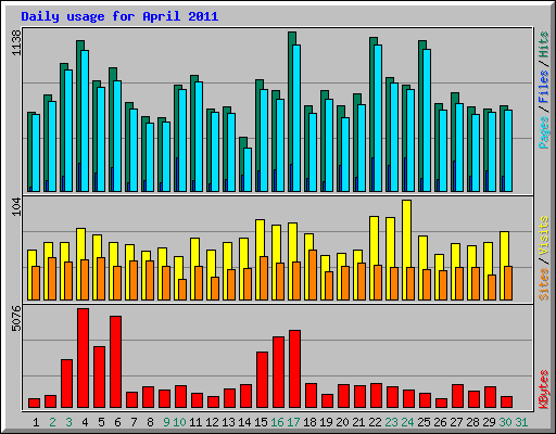 Daily usage for April 2011