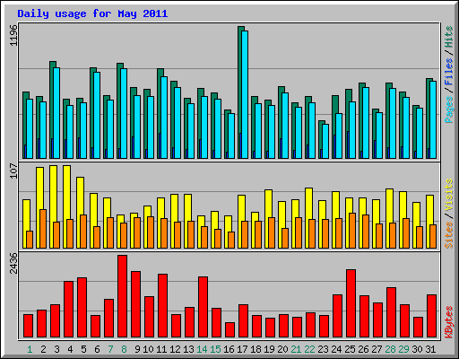 Daily usage for May 2011