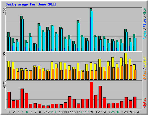 Daily usage for June 2011