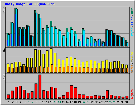 Daily usage for August 2011