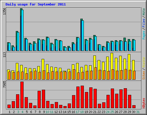 Daily usage for September 2011