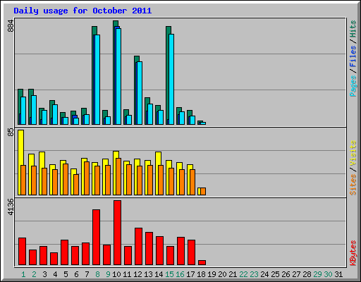 Daily usage for October 2011