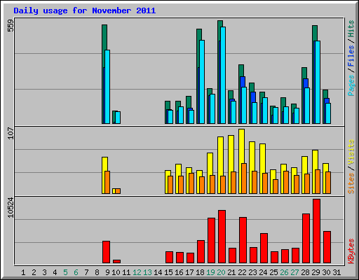 Daily usage for November 2011